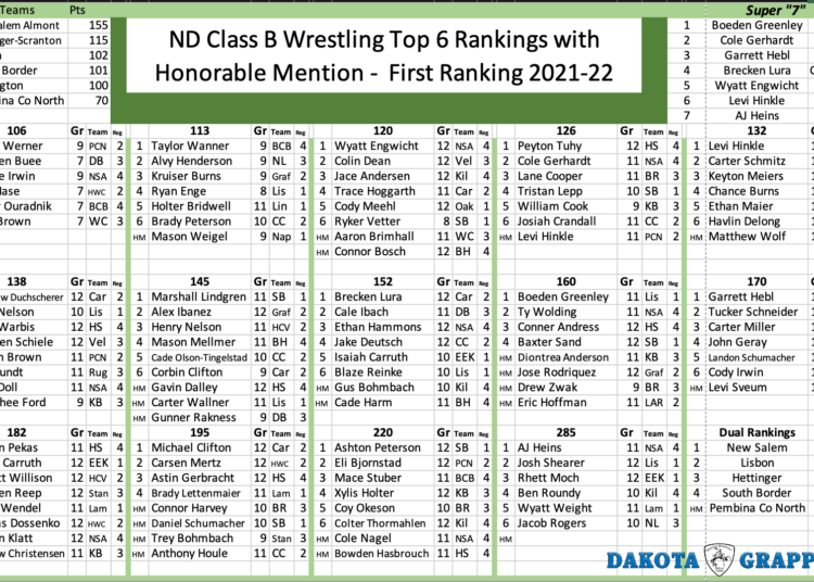 ND Class B Ranking #1 21-22