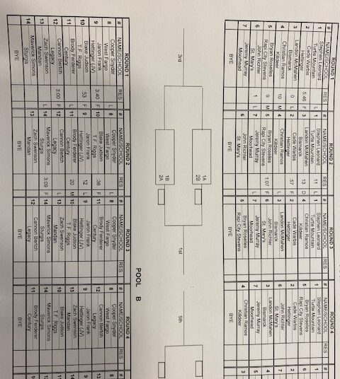 Mandan lions brackets not on track 138,145,1152,160 through Friday