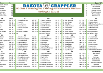 ND Class B Rankings #2