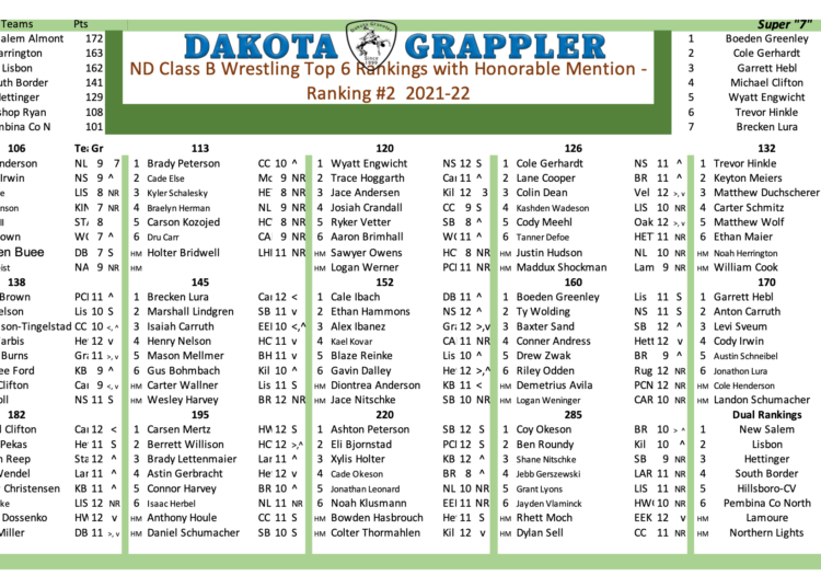 ND Class B Rankings #2