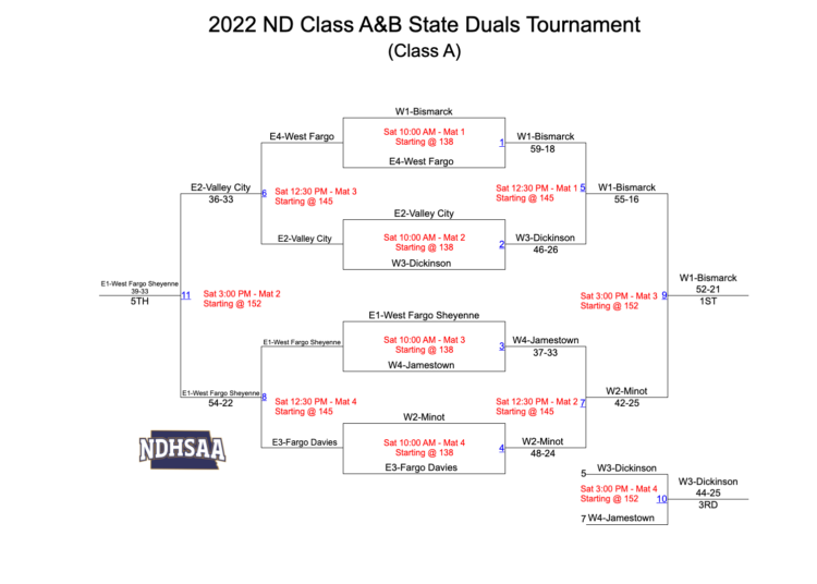 2022 ND Dual Results