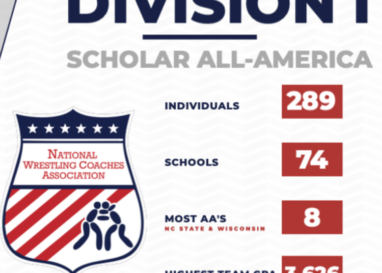 Six Bison & Six Jack Jackrabbits Honored, No. 4 and No. 7 respectively in NWCA Scholar All-America Team Rankings