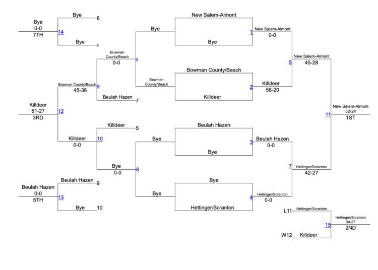 ND Class B Region 4 Duals