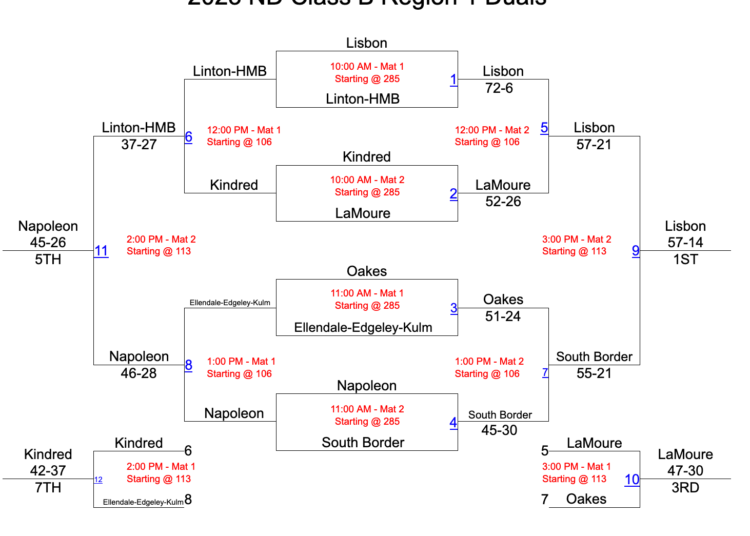 ND Class B Region 1 Duals