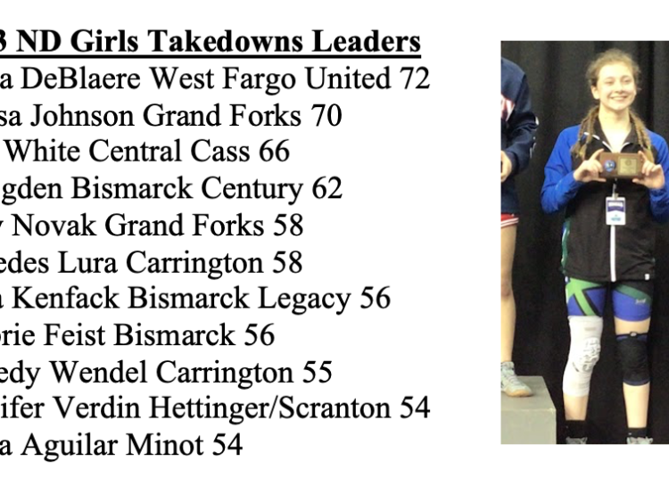 North Dakota Girls Wrestling 2022-23 Stat Leaders