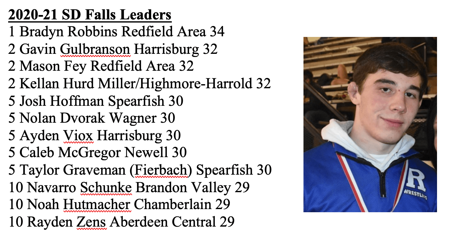 Requested 202021 South Dakota Stat Leaders Geeking Out DAKOTAGRAPPLER