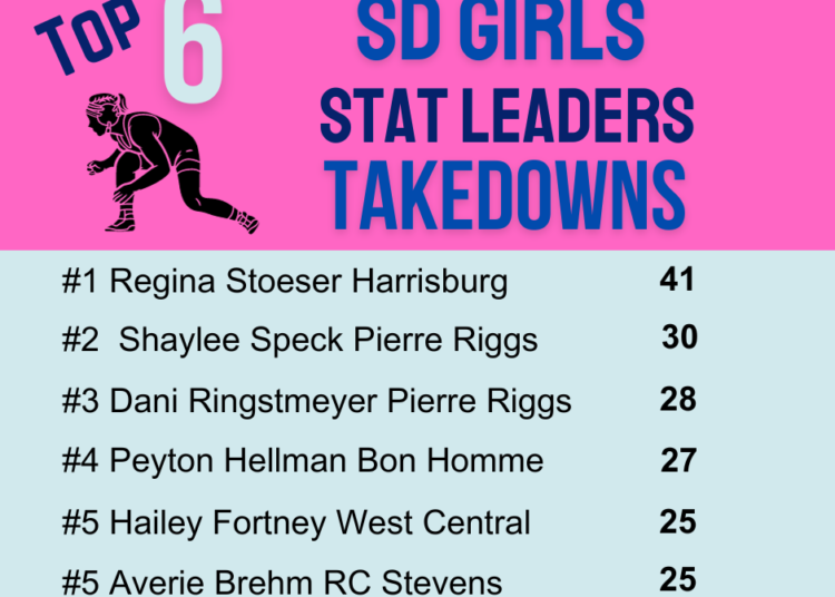 SD Girls Wrestling Current Stat Leaders