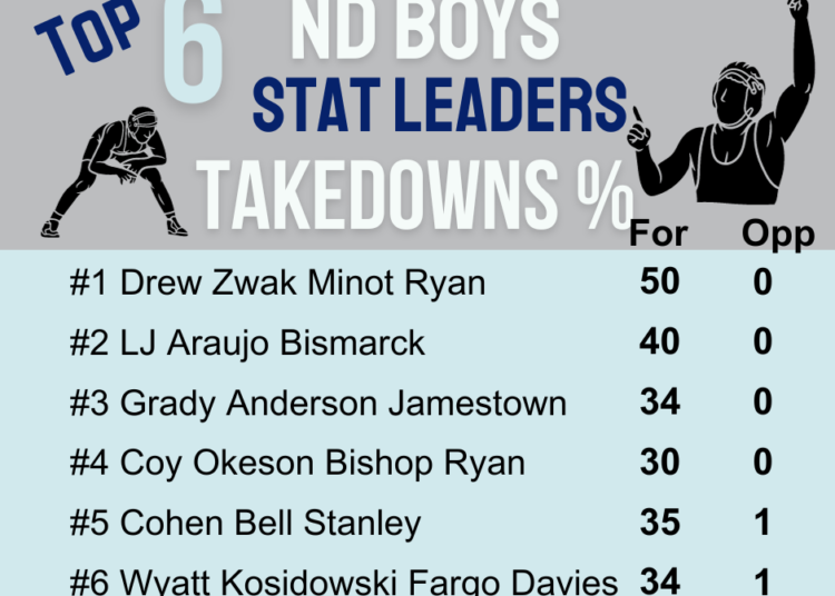 ND Boys Wrestling Current Stat Leaders