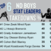 ND Boys Wrestling Current Stat Leaders