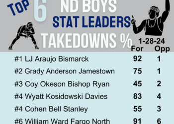 ND Boys Wrestling Stat Leaders 1-28-24