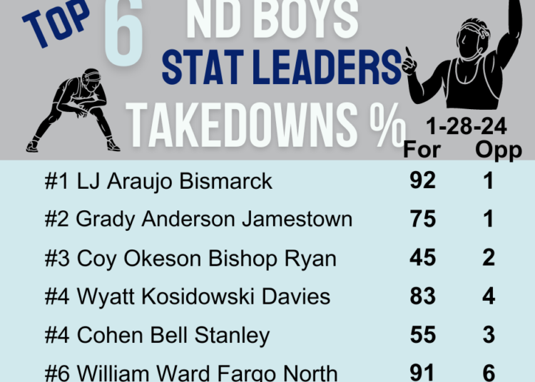 ND Boys Wrestling Stat Leaders 1-28-24