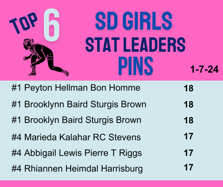 South Dakota Wrestling Stat Leaders DAKOTAGRAPPLER