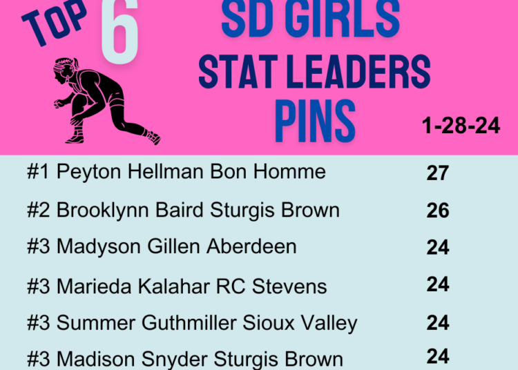 SD Girls Wrestling Stat Leaders 1-28-24