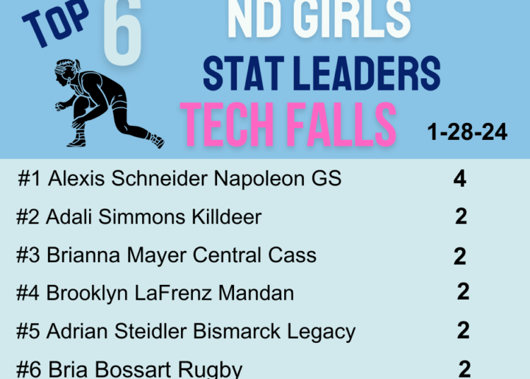 ND Girls Wrestling Stat Leaders 1-28-24