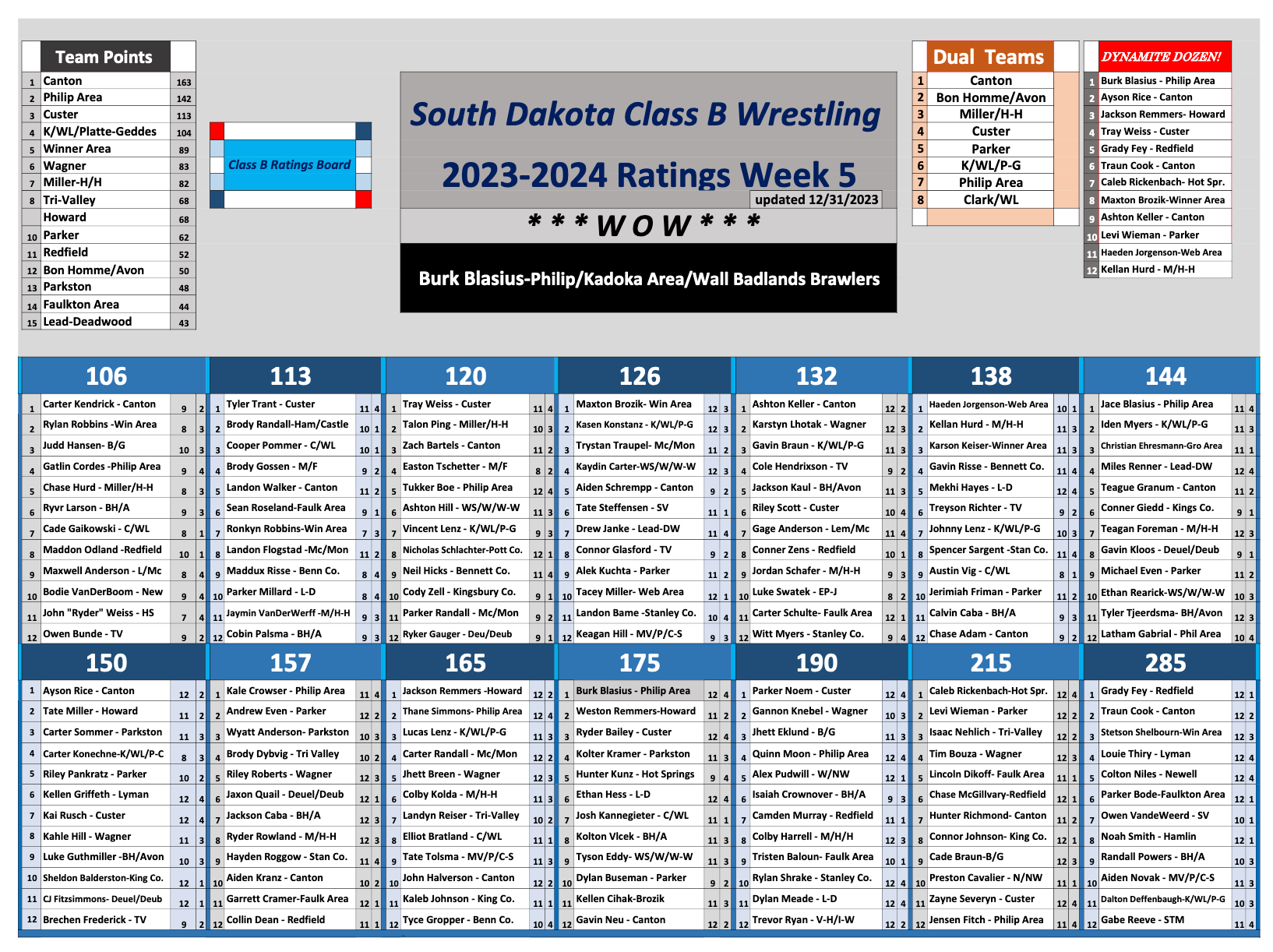 SD Class A and B Rankings Week 5 – DAKOTAGRAPPLER