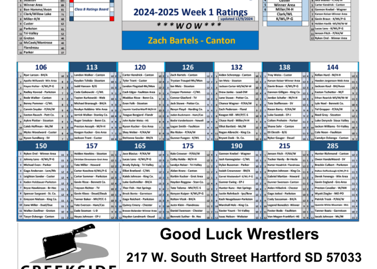 SD Class B Rankings #1