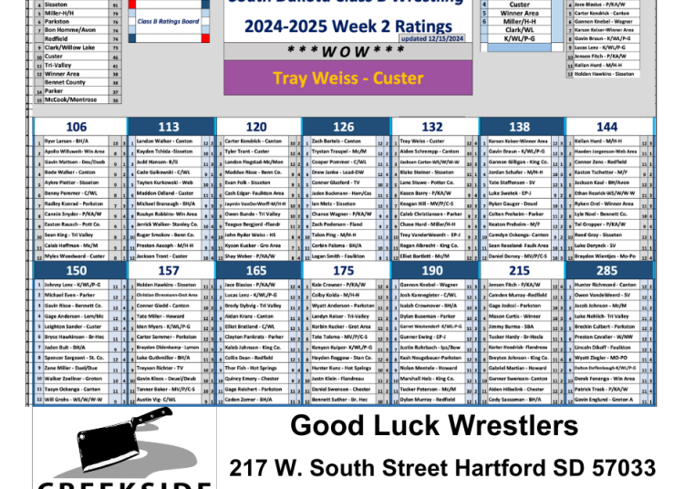 South Dakota Class B Rankings Week #2
