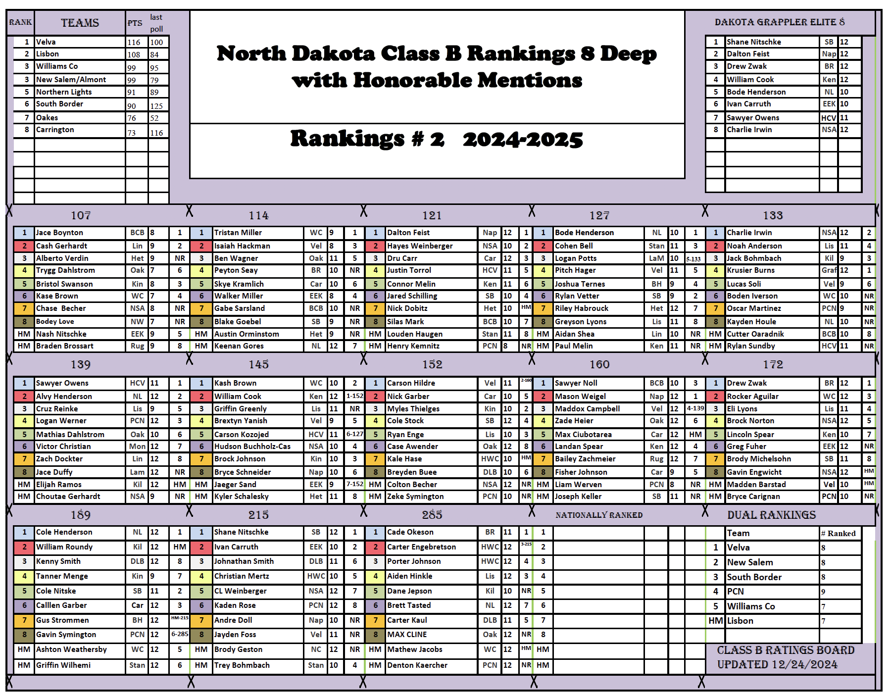 North Dakota Class B Wrestling Rankings #2 – DAKOTAGRAPPLER