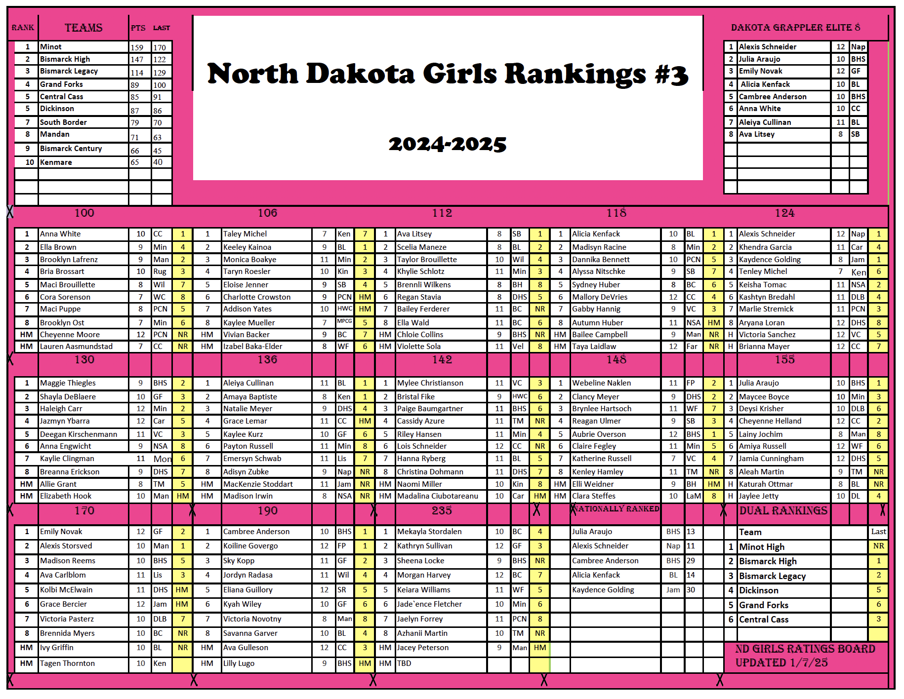 ND Girls Rankings #3 – DAKOTAGRAPPLER