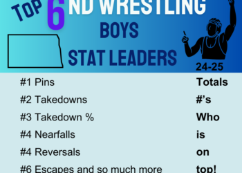 North Dakota Boys Stat Leaders (2/4/25)