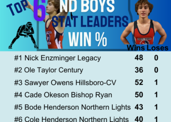 North Dakota Boys and Girls Stat Leaders for 2024-25 Wrestling Season.