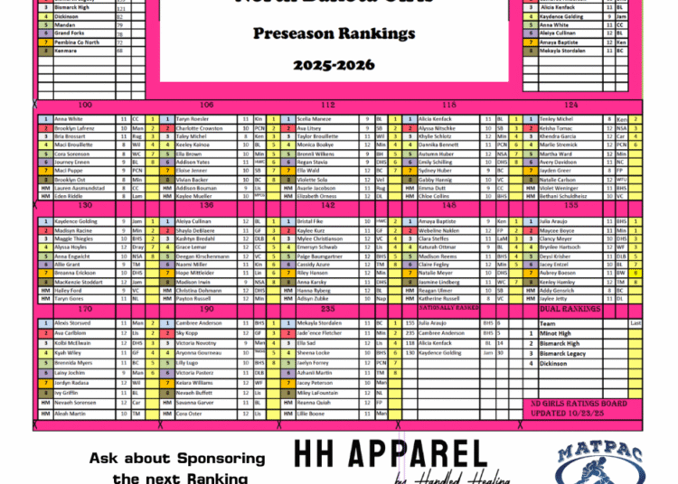 North Dakota “Way to Early” Girls Preseason Rankings