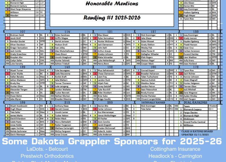 North Dakota Class A Rankings #1