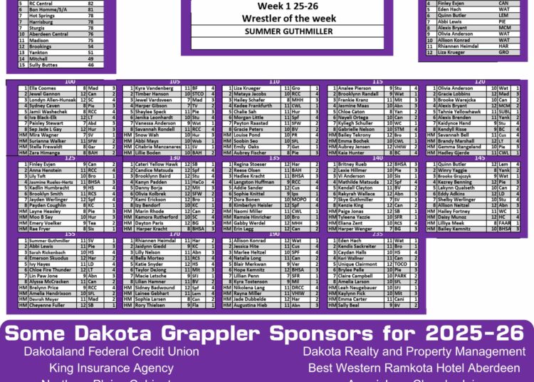 South Dakota Girls Week #1 Rankings