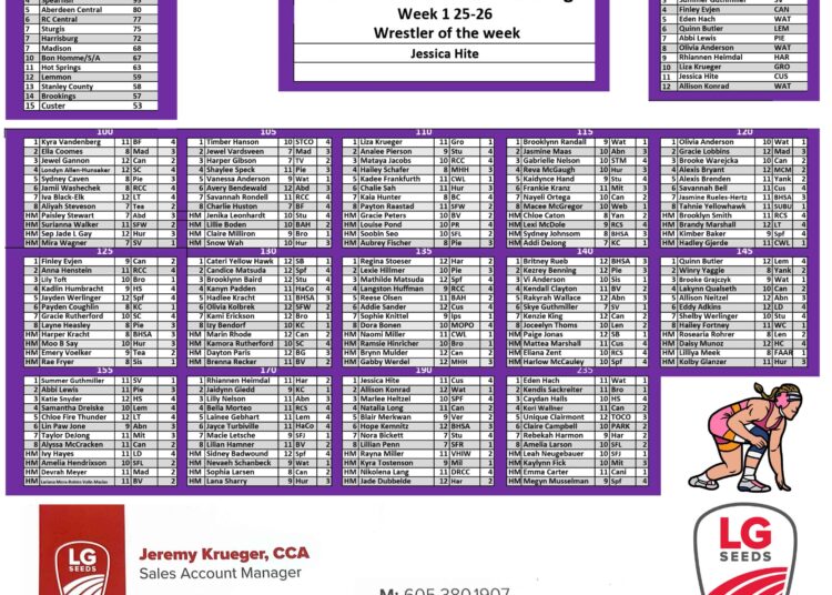 South Dakota Girls Rankings #2