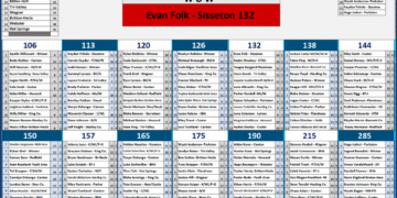 South Dakota Class B Rankings #2