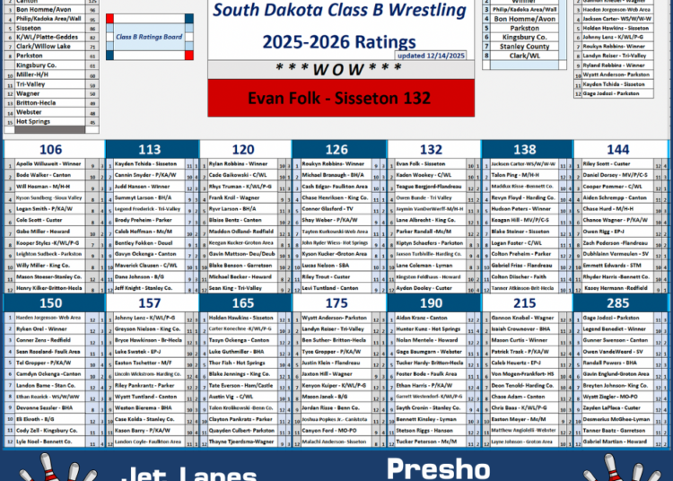 South Dakota Class B Rankings #2