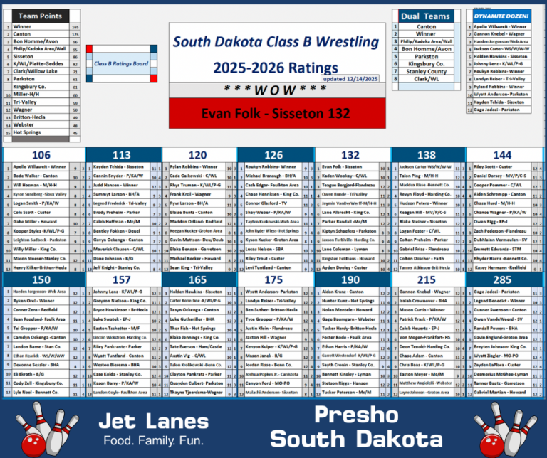 south-dakota-class-b-rankings-2-dakotagrappler