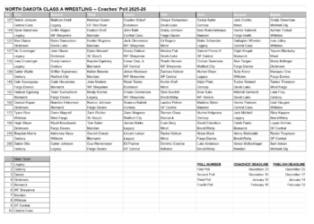 North Dakota Class A Coaches Poll #2