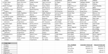 North Dakota Class A Coaches Poll #2