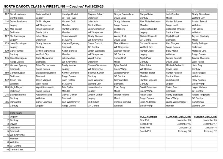 North Dakota Class A Coaches Poll #2