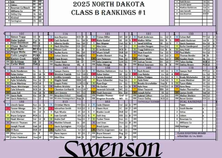 ND Class B Rankings #1 2025-26
