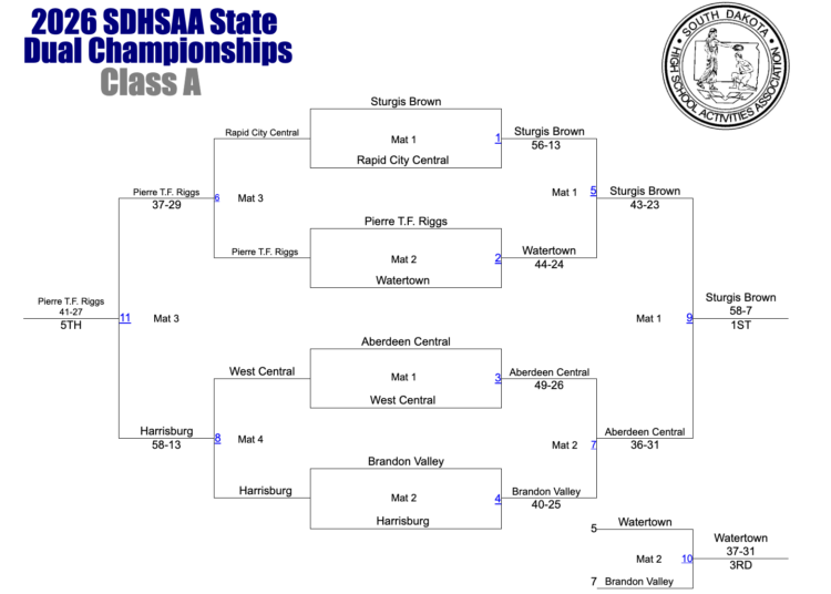2026 South Dakota Class A State Duals Results