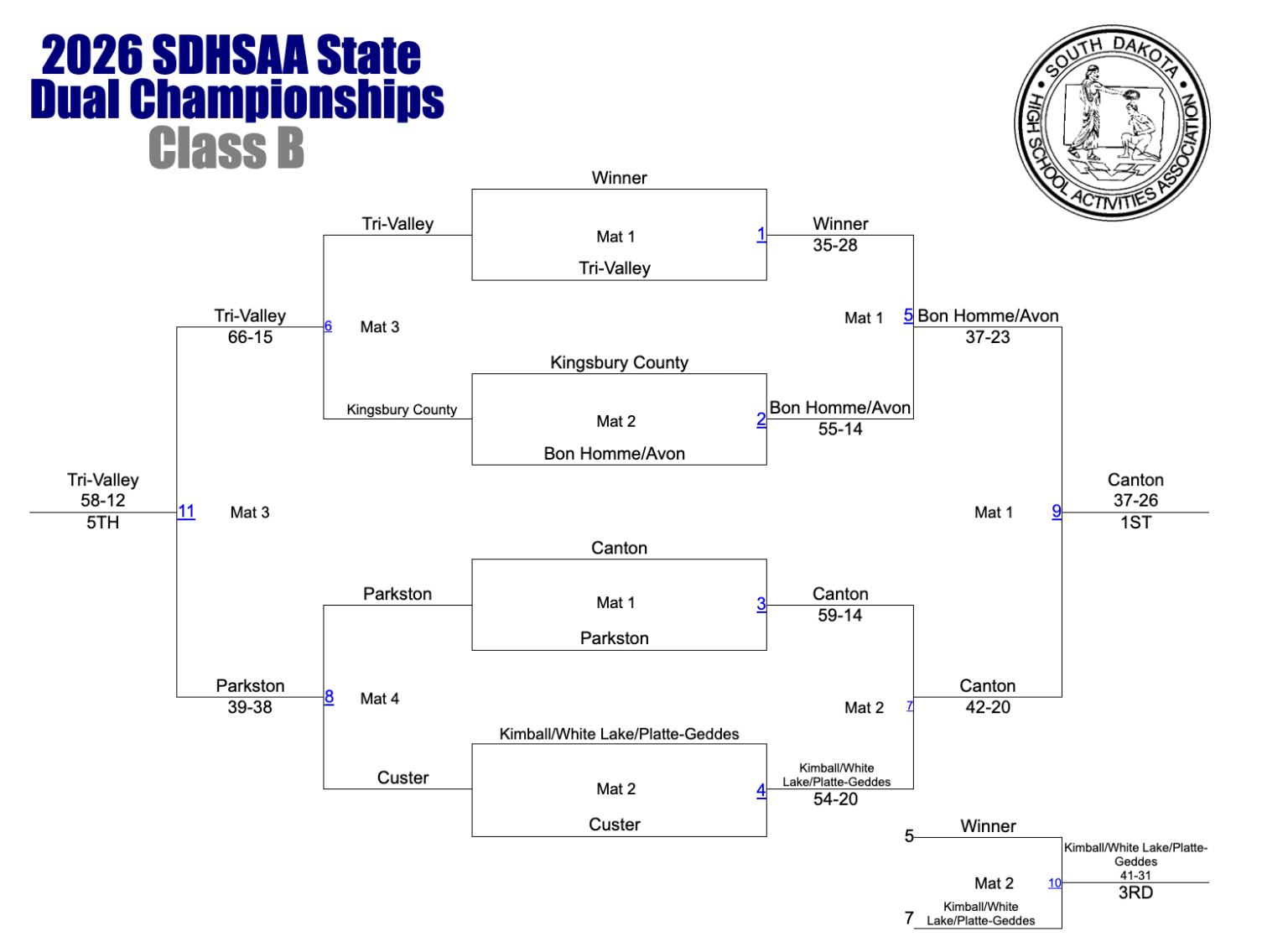 2026 South Dakota Class B State Dual Results – DAKOTAGRAPPLER