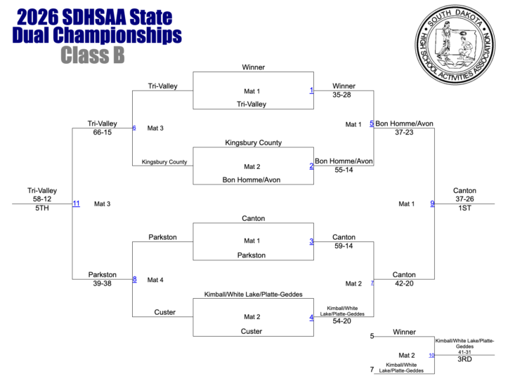 2026 South Dakota Class B State Dual Results