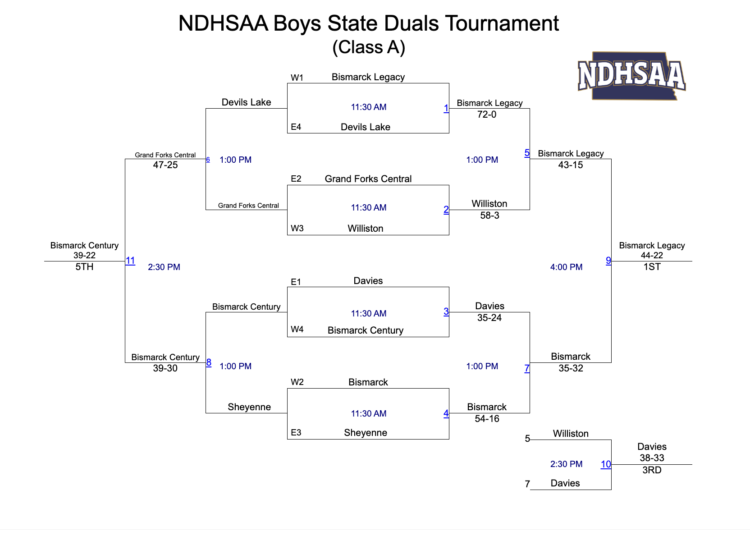 2026 North Dakota Dual Final Brackets