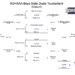 2026 North Dakota Dual Final Brackets