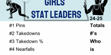 2026 North Dakota Girls Wrestling State-wide Stat Leaders