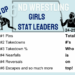 2026 North Dakota Girls Wrestling State-wide Stat Leaders